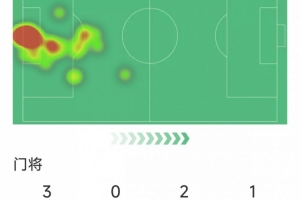 凱萊赫本場數(shù)據(jù)：5次成功撲救，1次撲點，評分8.3分
