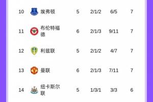 熟悉的位置！英超積分榜：曼聯(lián)6輪7分英超第13，車軍城今晚出戰(zhàn)