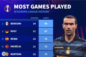 歐聯(lián)球員出場數(shù)據(jù)：貝爾戈米96場成出場王，雷納、曾加前十