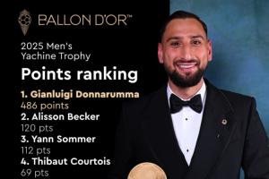 斷層領(lǐng)先！雅辛獎投票：多納魯馬486分，高于其他候選人至少366分