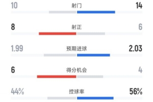 布倫特福德3-1曼聯(lián)數(shù)據(jù)：射門10-14，射正8-6，控球率44%-56%