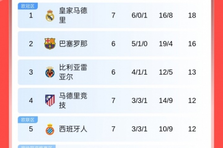 西甲積分榜：皇馬遭首敗先賽仍居榜首，巴薩落后2分，馬競升至第4