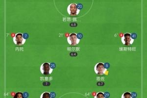 根本守不住??切爾西連場直紅馬帥均只留1前鋒+5后衛(wèi)，遭遇2連敗