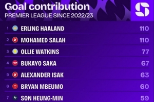 哈蘭德加盟曼城以來已經(jīng)參與110粒英超進球，同期無人比他更多