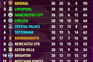 ??超算預(yù)測英超：槍手90分力壓利物浦奪冠，切爾西第4曼聯(lián)第15