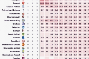 Opta預(yù)測英超奪冠概率：利物浦46.5%居首，阿森納逆轉(zhuǎn)后升至34.6%