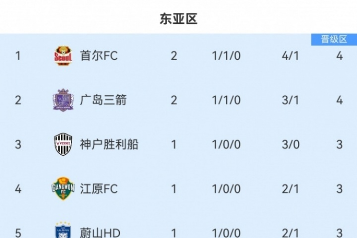 亞冠東亞區(qū)積分榜：海港取首分升第8，蓉城、申花未賽均在淘汰區(qū)