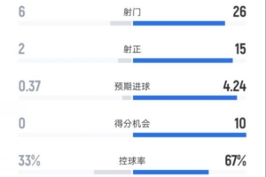 帕福斯1-5拜仁全場數(shù)據(jù)：射門6-26，射正2-15，控球率33%-67%