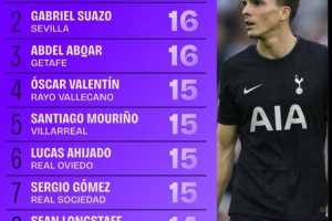 數(shù)據(jù)機(jī)構(gòu)公布九月份鏟球榜：帕利尼亞17次居首，蘇亞佐16次居次席