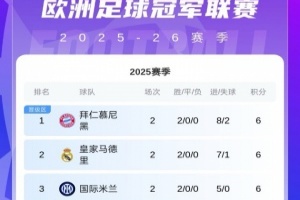 歐冠第2輪首日積分榜：拜仁皇馬國米6分領(lǐng)跑！紅軍輸球跌至第16