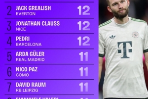 9月份五大聯(lián)賽創(chuàng)造機會榜：萊默爾第1，格拉利什第2，佩德里第4