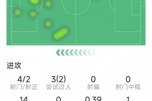 奧利塞本場數(shù)據(jù)：1粒進球，2次助攻，4次關(guān)鍵傳球，評分8.7分