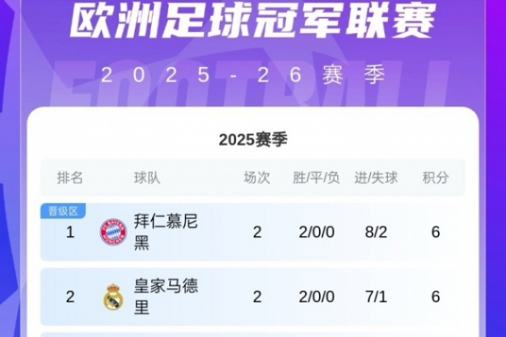 歐冠積分榜：共6隊兩連勝拿6分！拜仁領跑，巴薩紅軍藍軍16-18名