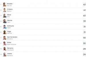 歐冠歷史助攻榜：C羅居首，德布勞內(nèi)升至第五為現(xiàn)役五大聯(lián)賽唯一