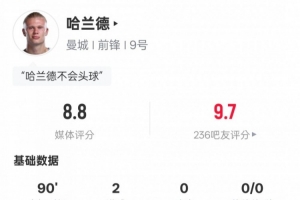 哈蘭德本場數(shù)據(jù)：3射正2進球1錯失進球機會，評分8.8全場最高