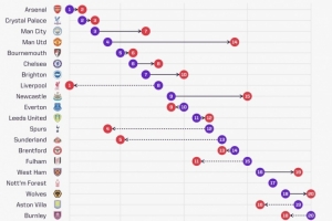 曼聯(lián)預(yù)期排名第4實(shí)際排名第14，是英超排名最低于預(yù)期的球隊(duì)