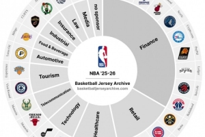 僅此一隊(duì)！新賽季暫時(shí)只有開拓者還沒(méi)有球衣廣告贊助商！