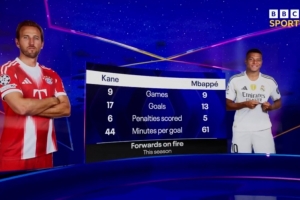 狀態(tài)正佳！本賽季凱恩每44分鐘1球，姆巴佩每61分鐘1球