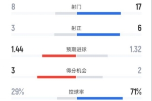 摩納哥2-2曼城全場數(shù)據(jù)：射門8-17，射正3-6，控球率29%-71%