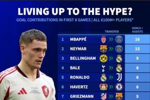 圖窮匕見??德轉(zhuǎn)統(tǒng)計(jì)上億轉(zhuǎn)會(huì)費(fèi)攻擊手前8場比賽貢獻(xiàn)榜：姆總第1