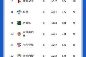 皮奧利危？意甲積分榜：紫百合6輪0勝倒數(shù)第四，羅馬6輪5勝暫登頂