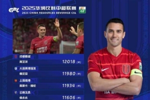 中超“跑男”！中超第23輪跑動(dòng)榜：周定洋超1.2萬(wàn)米再度登頂