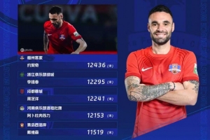 第24輪跑動榜：約契奇12436米居首，李提香、周定洋緊隨其后