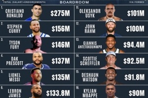 世界收入最高運(yùn)動員：C羅2.75億斷檔第1&庫里1.56億第2 詹姆斯第6