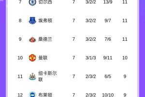 英超積分榜：利物浦連敗丟榜首，阿森納1分優(yōu)勢登頂，曼城升第五