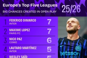 五大聯(lián)賽運動戰(zhàn)創(chuàng)造重大機會榜：迪馬爾科7次居首，帕斯6次