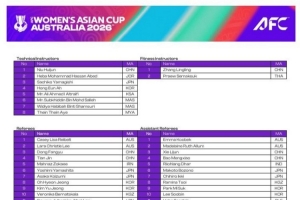 7名中國(guó)足協(xié)裁判人員入選2026年女子亞洲杯，創(chuàng)歷史入選人數(shù)新高