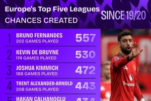 19-20賽季以來五大聯(lián)賽創(chuàng)造機(jī)會(huì)榜：B費(fèi)557次居首，丁丁530次第二