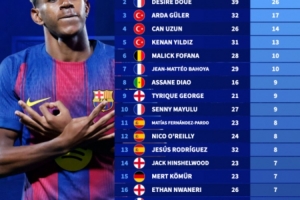 25年俱樂部層面參與進球數最多U21球員排行：亞馬爾39場32球居首