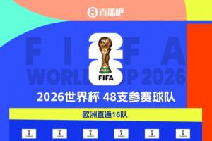 20隊進軍美加墨！世界杯48隊剩28席：歐洲區(qū)16席待角逐 非洲剩5席
