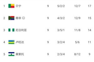 排名僅高國足1位！貝寧2分力壓南非+尼日利亞 有望歷史首進世界杯