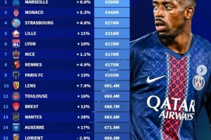法甲俱樂部身價(jià)排行：巴黎11.5億歐斷層領(lǐng)先，馬賽3.98億歐次之