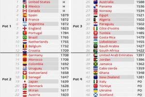 世界杯分檔預(yù)測(cè)：意大利佛得角四檔，日韓二檔，西法阿英葡巴一檔