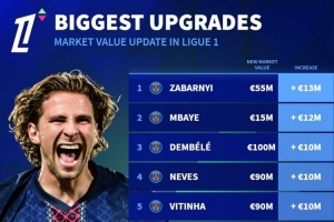 法甲球員身價(jià)上漲榜：扎巴爾尼+1300萬歐居首，登貝萊+1000萬歐