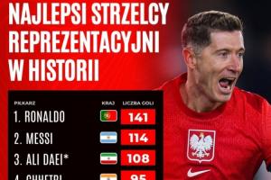 國家隊歷史射手榜：C羅141球居首，梅西114球第二，萊萬87球第7