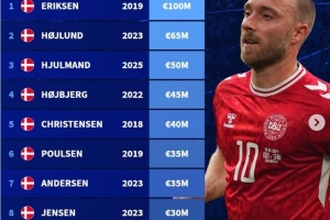 丹麥球員歷史身價榜：埃里克森1億歐居首，霍伊倫6500萬歐第二