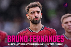 B費(fèi)在場曼聯(lián)勝率51.7%場均1.8分，缺席勝率降至47.1%場均1.6分