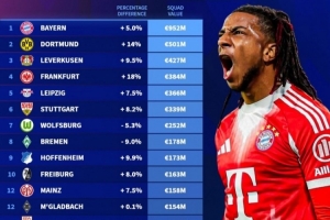 德甲各隊身價排名：拜仁9.52億歐遙遙領先 多特蒙德5.01億歐第二