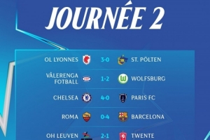 女足歐冠第二輪：羅馬0-4巴薩、切爾西4-0巴黎FC，里昂、狼堡取勝