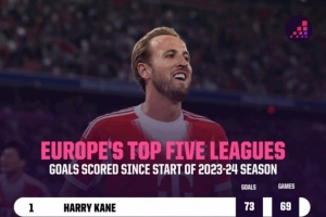 23-24賽季以來五大聯(lián)賽射手榜：凱恩73球居首，姆巴佩哈蘭德二三