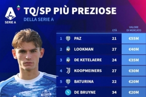 意甲前腰、二前鋒身價(jià)排行：尼科-帕斯居首，德布勞內(nèi)并列第五