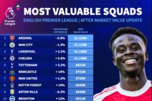 英超俱樂部身價排名：阿森納、曼城、利物浦前三，曼聯(lián)遭紐卡超越