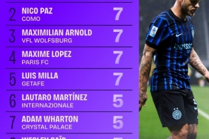 五大聯(lián)賽創(chuàng)造重大機(jī)會(huì)榜：迪馬爾科11次居首，帕斯等4人均7次次之