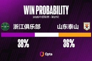 浙江近三次中超對陣泰山1平2負(fù)，且每場比賽至少失球3粒