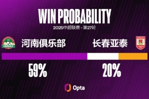 5平2負(fù)，河南隊(duì)自2014年以來(lái)7次主場(chǎng)對(duì)陣長(zhǎng)春亞泰不勝