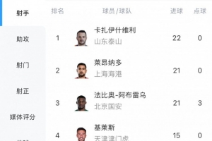 白熱化！中超射手榜：瓦科22球領(lǐng)跑，萊昂納多、法比奧落后1球